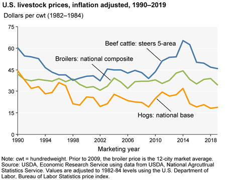 Inflation-adjusted beef cattle prices have maintained higher value than hog and broiler rates, 1990–2019