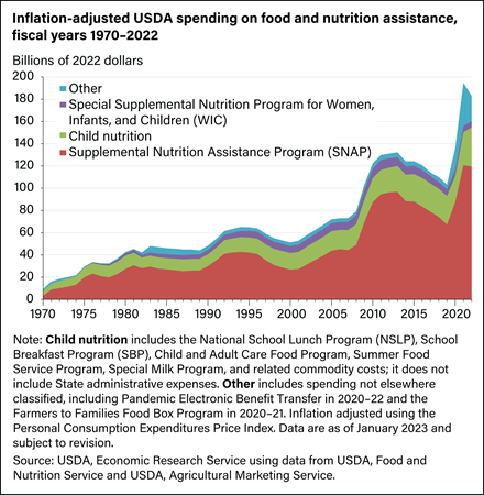 Spending on USDA’s food and nutrition assistance programs reached a new high in 2021