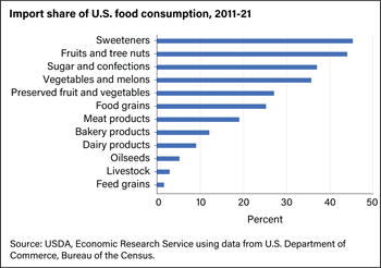 American diet includes many high-value imported products