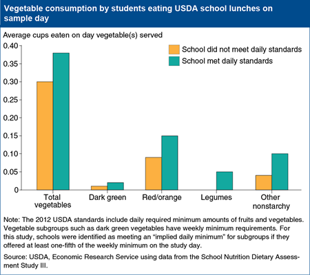 Serving school children a healthier mix of vegetables raises vegetable consumption