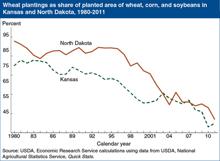 Policy and technology changes contribute to declining U.S. wheat area