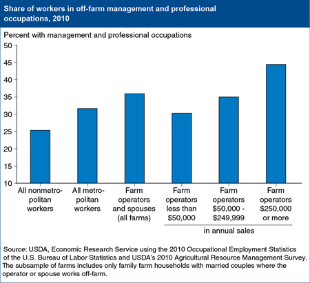 When working off-farm, operators most commonly work in management and professional occupations