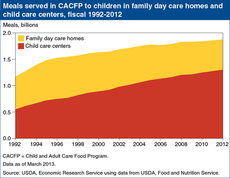 Participation in USDA's Child and Adult Care Food Program shifts to child care centers