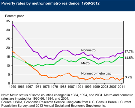 Nonmetro poverty at its highest in more than 25 years