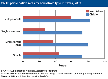 Households with children have higher rates of participation in SNAP