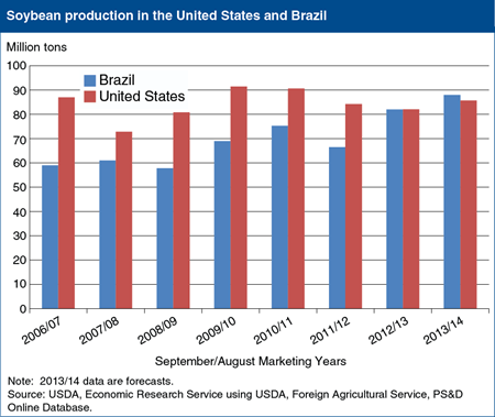 Brazil expected to surpass the United States in soybean production in 2013/14