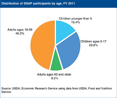 Children accounted for 45 percent of SNAP participants in 2011