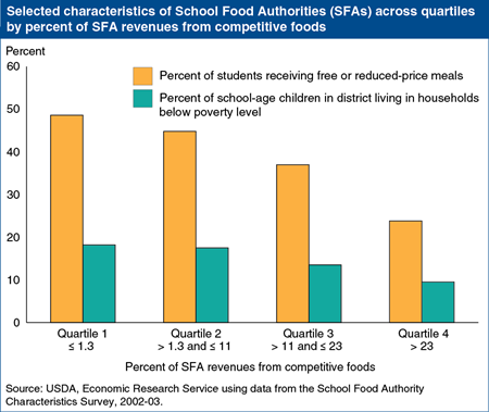 Competitive foods are a larger portion of school foodservice revenues in more affluent districts