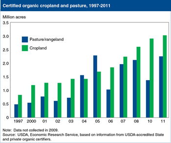 U.S. certified organic acreage rebounded in 2011