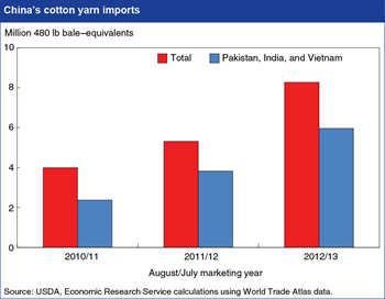 China shifts towards imports of cotton yarn