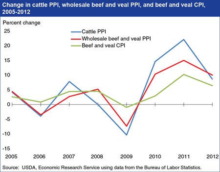 Impact of 2012 drought on beef prices lower than expected