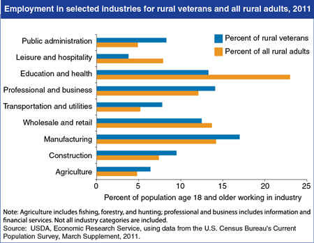 Rural veterans work in higher-paying industries