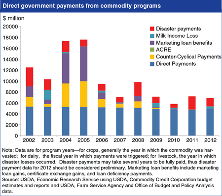 Total Farm Bill commodity program payments vary with weather and markets