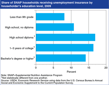 Share of SNAP households also receiving unemployment insurance lowest for those with the least education
