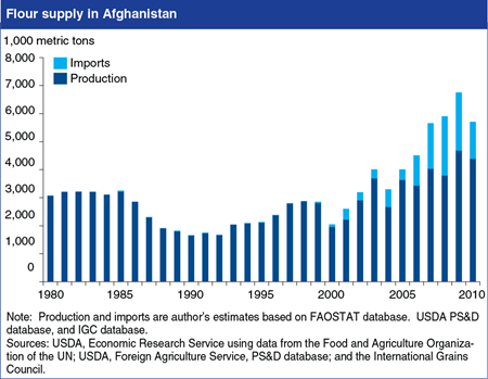 Afghanistan emerges as major importer of wheat flour
