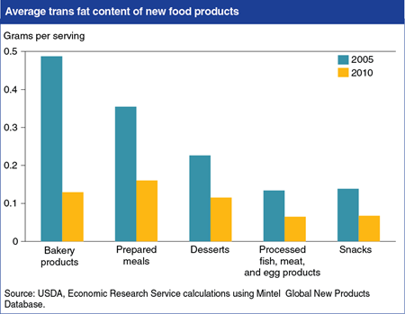 Food companies reduced trans fats in new products from 2005 to 2010