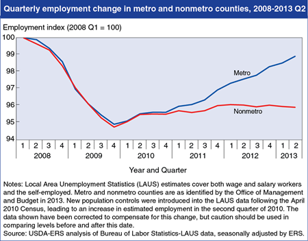 Recent employment growth in U.S. nonmetro areas remains flat