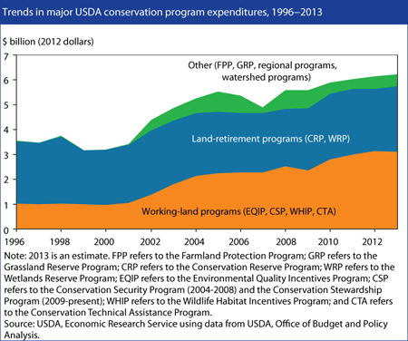 Conservation program support has grown and changed emphasis over the last two decades