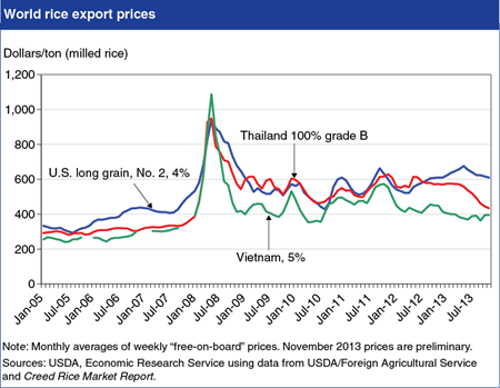 World rice prices more volatile following 2008 price spike