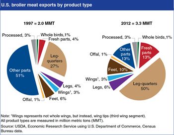 Differences in consumer preferences shape exports of U.S. broiler meat