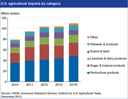 Horticultural products lead growth in U.S. agricultural imports