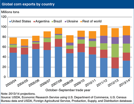 Editor's Pick 2013, #9:<br>United States has lost corn export market dominance