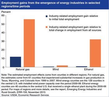 Emerging energy industries have had varied impacts on local employment in rural areas