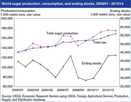 Outlook for 4th consecutive year of surplus global sugar production
