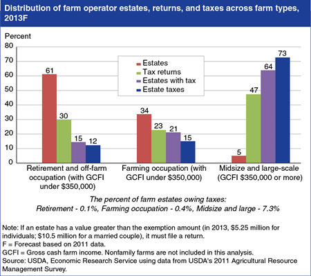 Farm estate taxes vary by type of family farm