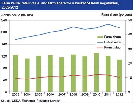 Farm share of U.S. households' fresh vegetable expenditures averaged 25 percent in the last decade