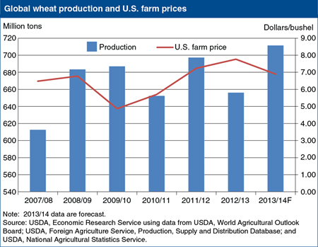 Record world wheat crop pressures U.S. prices