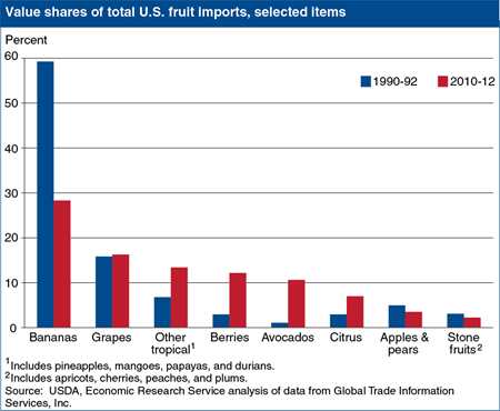 U.S. fresh fruit imports are increasingly diverse