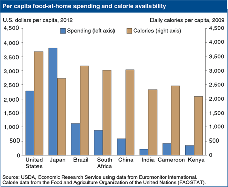 Internationally, at-home food spending varies more than calorie availability