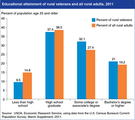 Rural veterans more likely to graduate from high school and obtain college degrees