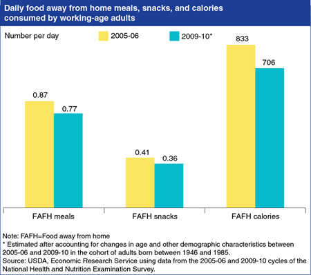 Working-age adults ate fewer meals, snacks, and calories away from home following the 2007-09 recession
