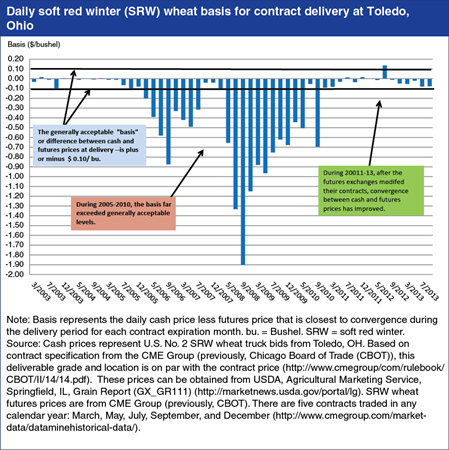 Contract changes improve convergence of futures and cash prices for soft red winter wheat