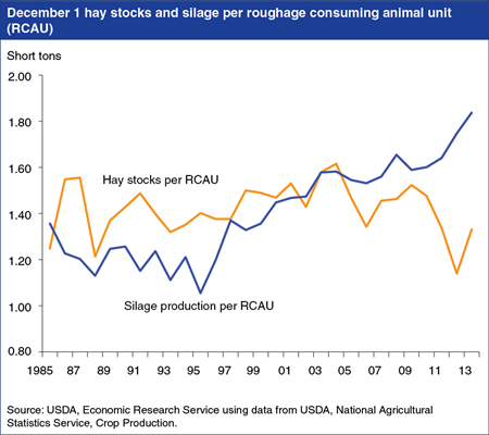Hay and silage production rebound, easing feed supplies for livestock producers