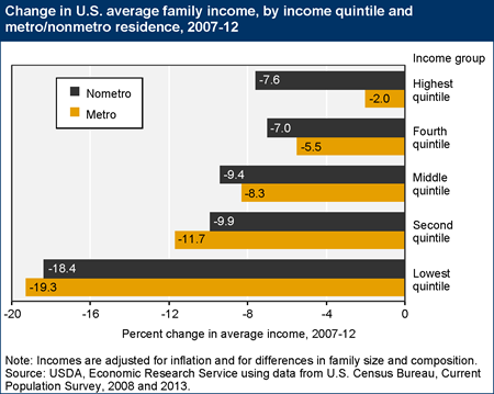 Incomes fell for U.S. families in all income groups between 2007 and 2012