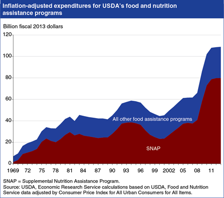 Many Federal food assistance programs rooted in the War on Poverty