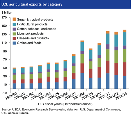U.S. agricultural exports nearly tripled from 2000 to 2013