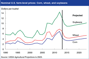Global demand and rising costs support projected U.S. crop prices