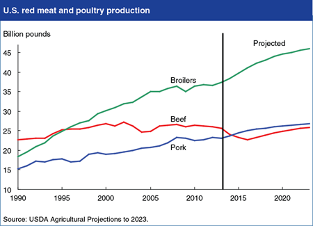 Demand growth projected to support recovery of the U.S. livestock sector