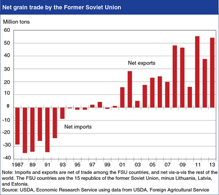 Net grain exports by the former Soviet Union continue to expand