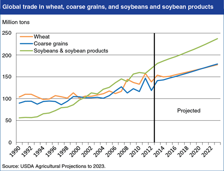 Soybeans and soybean products projected to lead growth in global bulk agricultural commodity trade