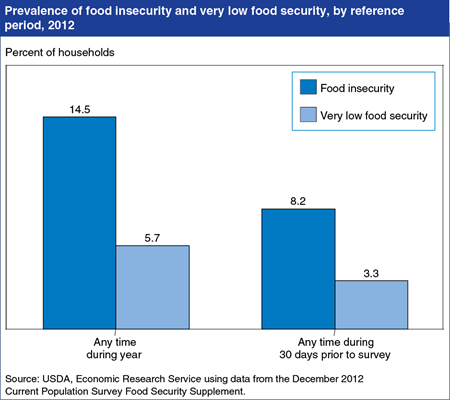 When food insecurity occurs in U.S. households, it is usually recurrent but not chronic