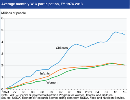 Fewer women, infants, and children are participating in USDA's WIC program