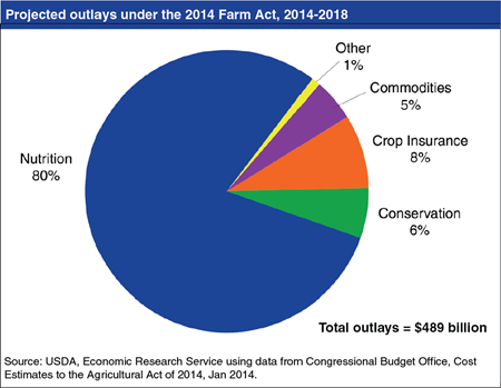 Nutrition programs projected to account for 80 percent of outlays under the Agricultural Act of 2014