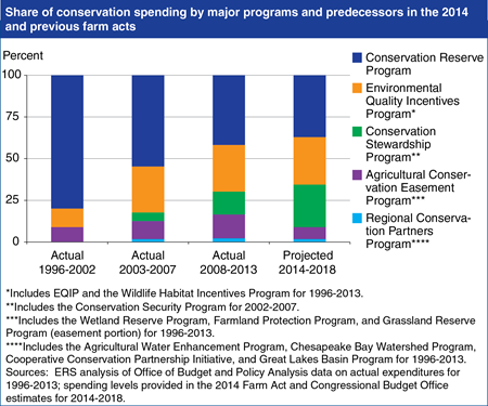 Funding for conservation shifts towards working land conservation under the Agricultural Act of 2014
