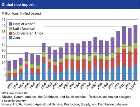Global rice trade is projected to reach record high in 2014