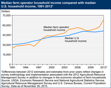Median farm household income has exceeded median U.S. household income in recent years